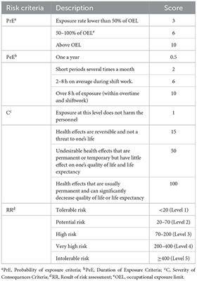 Characteristics and occupational risk assessment of occupational silica-dust and noise exposure in ferrous metal foundries in Ningbo, China